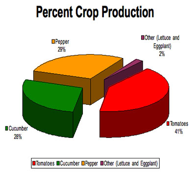 percent-crop_production